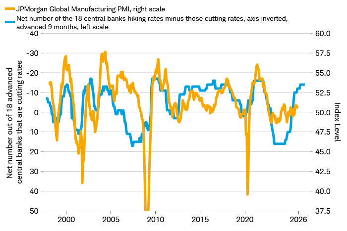 Chart shows the JPMorgan Global Manufacturing PMI dating back to 1998, and the net number of 18 central banks hiking rates minus those cutting rates advanced 9 months.