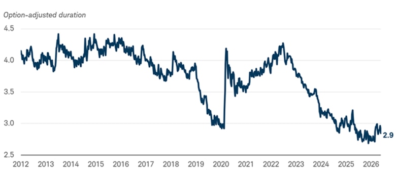 Line chart showing the option-adjusted duration of the Bloomberg US Corporate High Yield Bond Index from January 1, 2012 through May 27, 2026. Duration has generally declined over the period, currently hovering around three years.