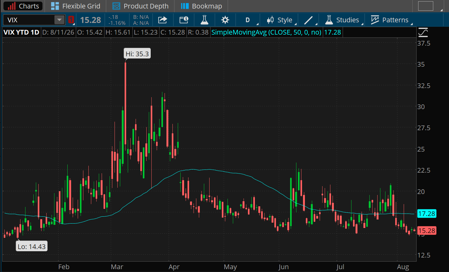 The Cboe Volatility Index closed at 15.28 on Tuesday, near its lows for the year and below the 17.28 moving average for the last 50 sessions. The low of 2026 was 14.43 in January. The high was 35.3 in March. 