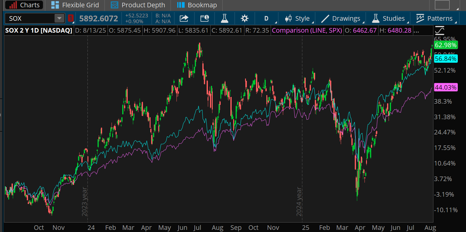 The PHLX Semiconductor Index is up almost 63% over the last two years but hasn't climbed above its all-time high set in July 2024. Over the same two-year period, the Nasdaq-100 is up 56.8% and the S&P 500 index is up 44%.