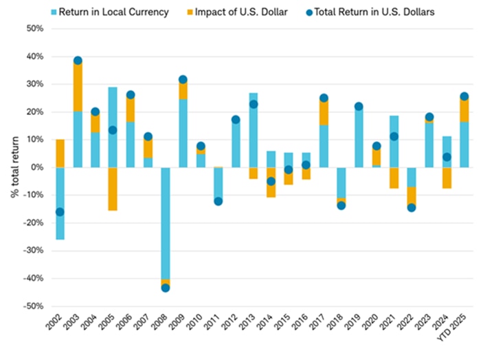 Return in local currency, impact of the U.S. dollar, and total return in U.S. dollars for each year dating back to 2002, and for 2025 year to date.