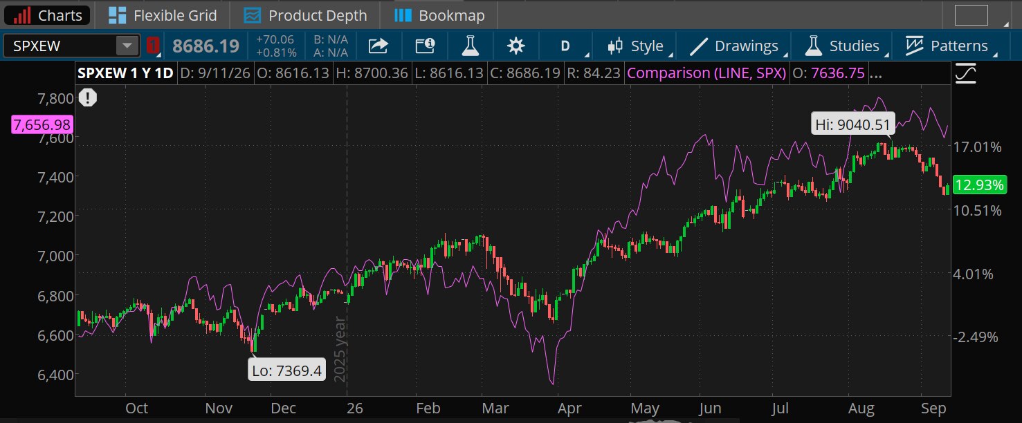 The S&P 500 Equal Weight Index is up about 13% from a year ago, trailing the S&P 500, which is up around 17% over that time period. The equal weight index's high was 9,040.51 in August and low was at 7,369.40 in December 2025.