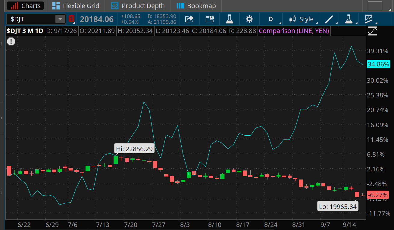 With U.S. crude oil futures up 34.86% over the last three months, the Dow Jones Transportation Average is down 6.27%, near its three-month low of 19,965.84. The high was 22,856.29 in July.
