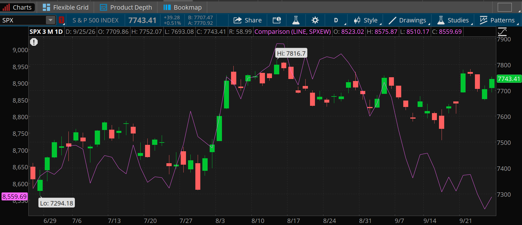 The S&P 500 Index closed at 7,743 on Friday, not far below the August peak of 7,816. Its low-month low was 7,294 in June. However, the S&P 500 Equal Weight Index, which weighs all components the same, closed at 8,559, near its three-month low.