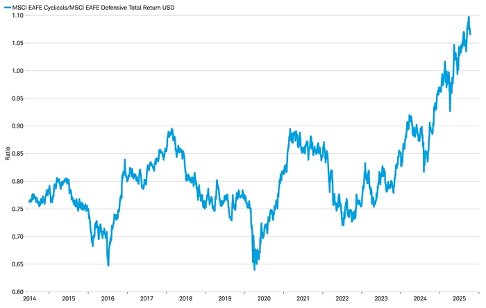 MSCI EAFE Cyclicals/MSCI EAFE Defensive Total Return Indexes, September 2014 through September 2025.