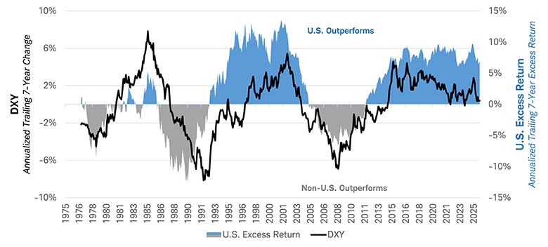 Chart showing U.S. Dollar Index (DXY) and S&P 500 excess returns vs. MSCI EAFE from 1975-2025. When the dollar strengthens (DXY rises), U.S. equities tend to outperform. When the dollar weakens, U.S. equities tend to underperform.