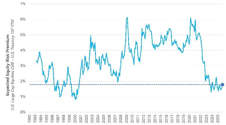 Line chart showing expected equity risk premium from 1992-2025. Expected ERP peaked around 6% after the 2008 financial crisis, then declined sharply to ~2% by Oct. 2025.