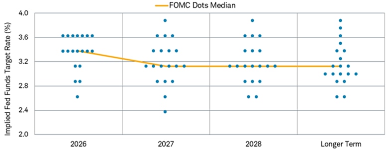 The "dot plot" indicates that the Fed still projects one more rate cut this year, although seven officials project no cuts. Longer-term, there's a wide dispersion around the path of the Fed funds rate, given the situation in the Middle East.