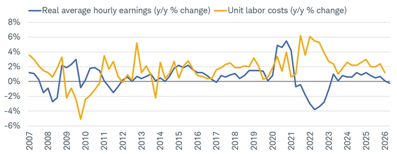 Line chart shows year-over-year percentage change of real average hourly earnings (January 31, 2007 to April 30, 2026) and unit labor costs (January 31, 2007 to March 31, 2026).