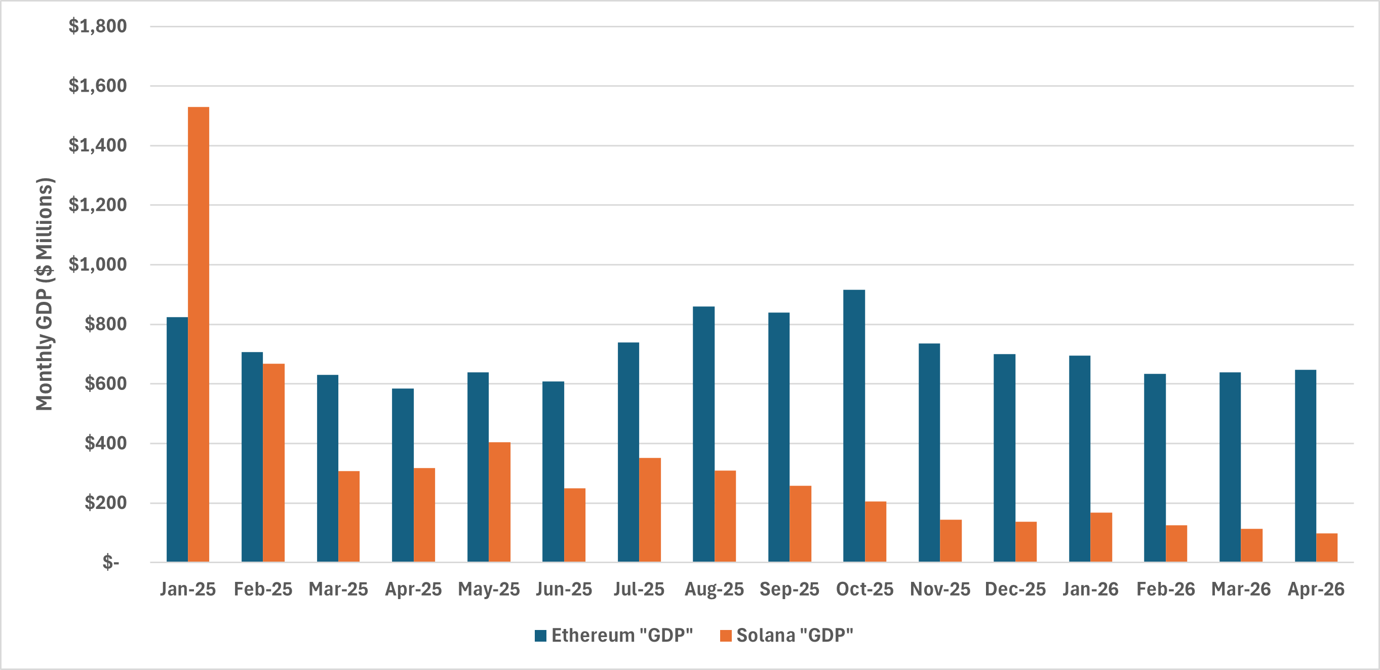 Monthly GDP ($ millions)