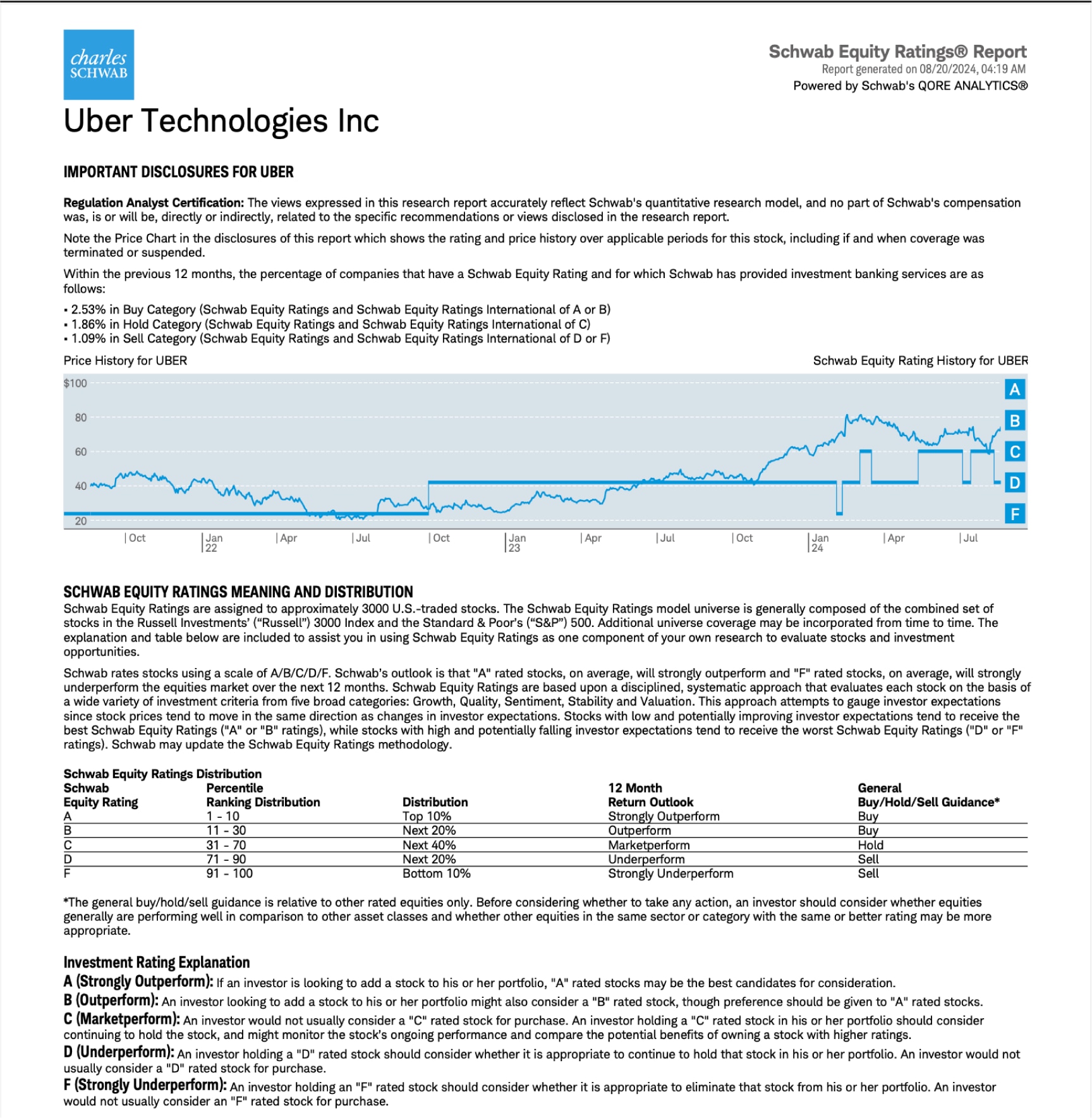 An illustration of the ratings disclosures in a Schwab Equity Ratings Report for Uber Technologies, definitions about how Schwab rates companies, and ratings distribution. This example shows a line graph with historical closing prices and rating changes. The rating as of the time of this report is "C," which is market perform, and the stock had declined slightly in price from the rating assigned in the prior research report.