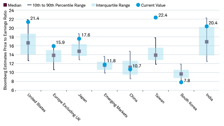 Chart shows the current estimated price-to-earnings ratios for MSCI indexes for the United States, Europe (excluding the UK), Japan, Emerging Markets, China, Taiwan, South Korea, and India relative to their 20-year historical ranges from May 1, 2006 to May 29, 2026.