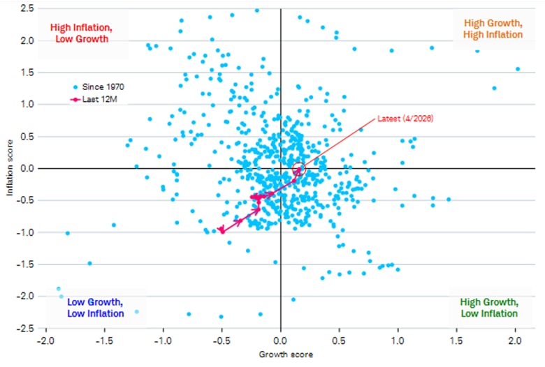 The scatter plot shows the proprietary Inflation Score and Growth Score indicators across four quadrants, or phases: high growth/high inflation, low growth/high inflation, high growth/low inflation, and low growth/low inflation from January 1, 1970 to April 30, 2026. The most recent values imply a transition to a high growth/high inflation environment.