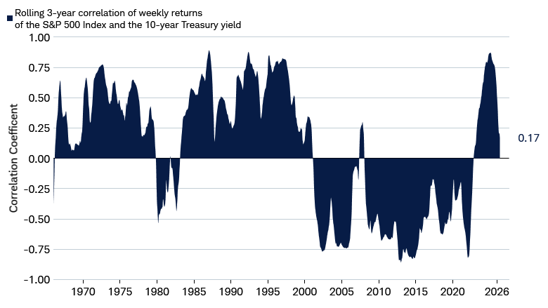 Area chart shows the rolling three-year correlation between weekly returns of the S&P 500 index and the 10-year U.S. Treasury yield from January 1, 1966 through May 29, 2026.
