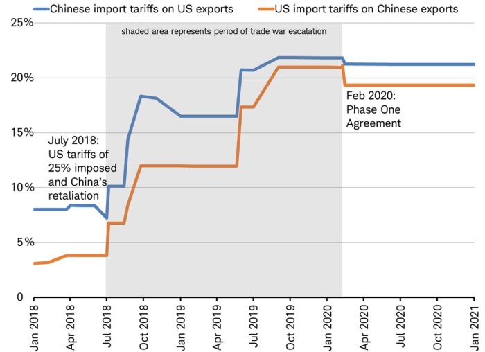Line chart shows effective tariff rate from January 2018 through January 2021 for China and the U.S.
