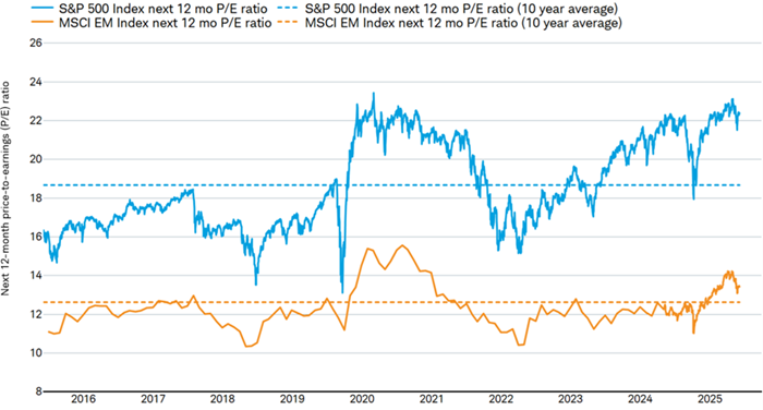 Chart shows the 12-month-forward price/earnings ratio for the S&P 500 and the MSCI EM Index. Dotted lines show the 10-year average for both.