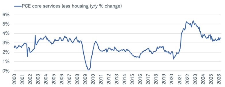 Line chart shows year-over-year percentage change in PCE core services less housing from 2000 to April 30, 2026.