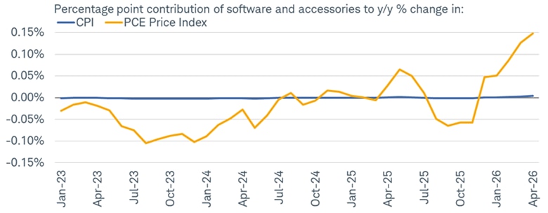 Line chart shows percentage point contribution of software and accessories to year-over-year percentage change in CPI and PCE Price Index from January 31, 2023 to April 30, 2026.