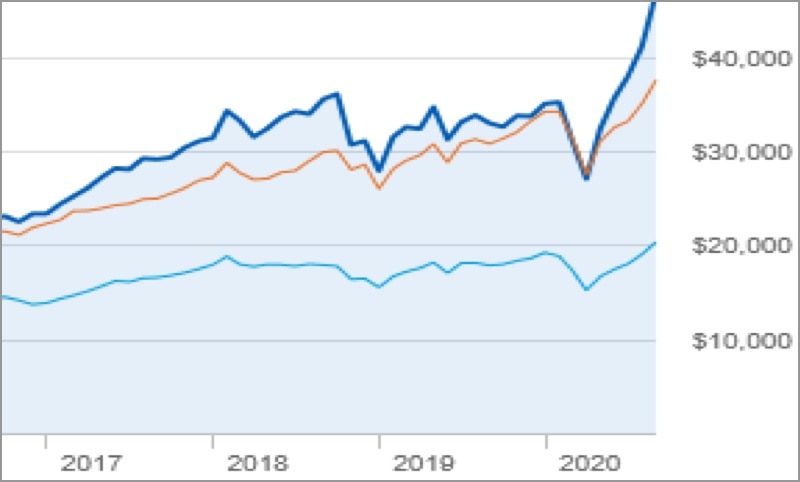 A sample chart showing historical price information 