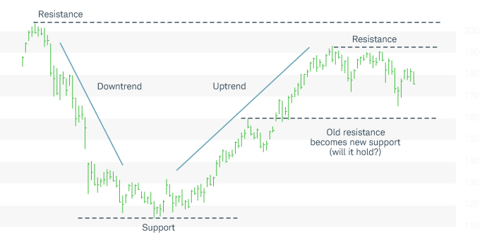 An uptrend usually begins with a series of higher highs and higher lows, while a downtrend begins with a series of lower highs and lower lows. Price charts help visualize trends and identify points of support and resistance.