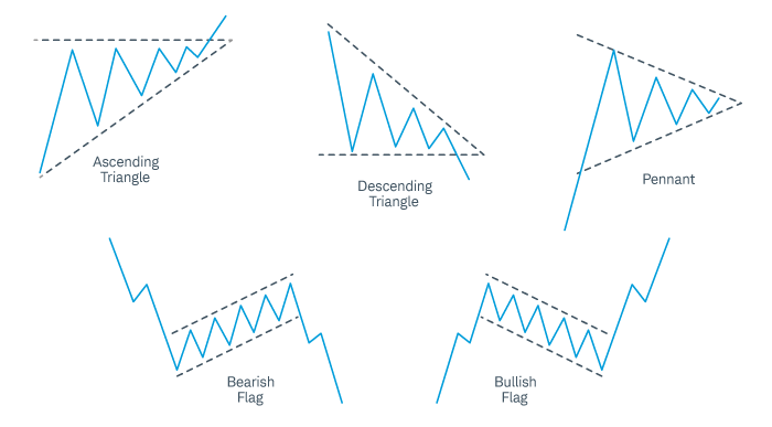 Triangles, pennants, and flags are just a few of the many patterns you may find on a price chart.