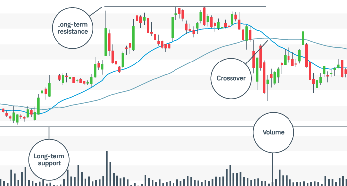 his sample candlestick price chart shows support and resistance levels, multiple indicators, and basic breakout patterns.