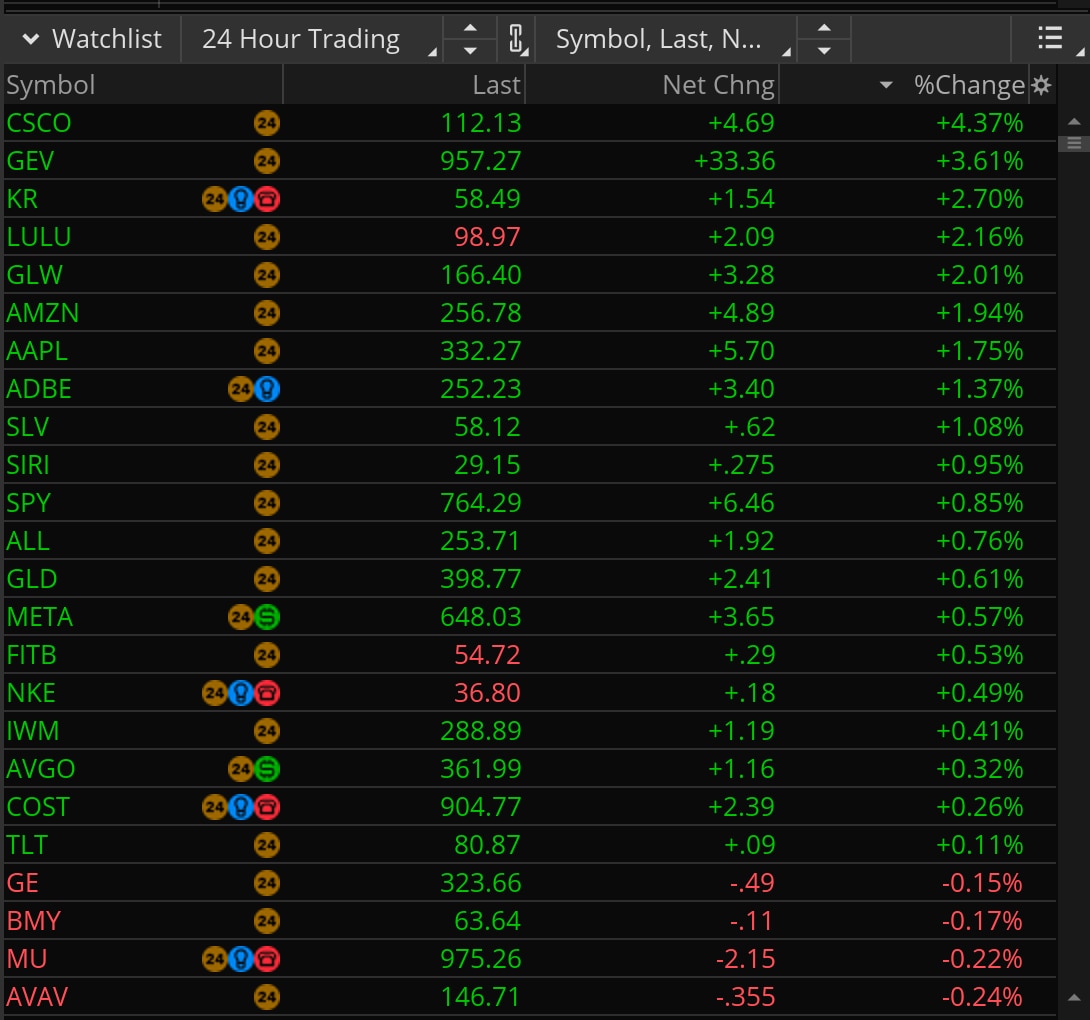 A public watchlist on the thinkorswim platform shows all eligible securities.