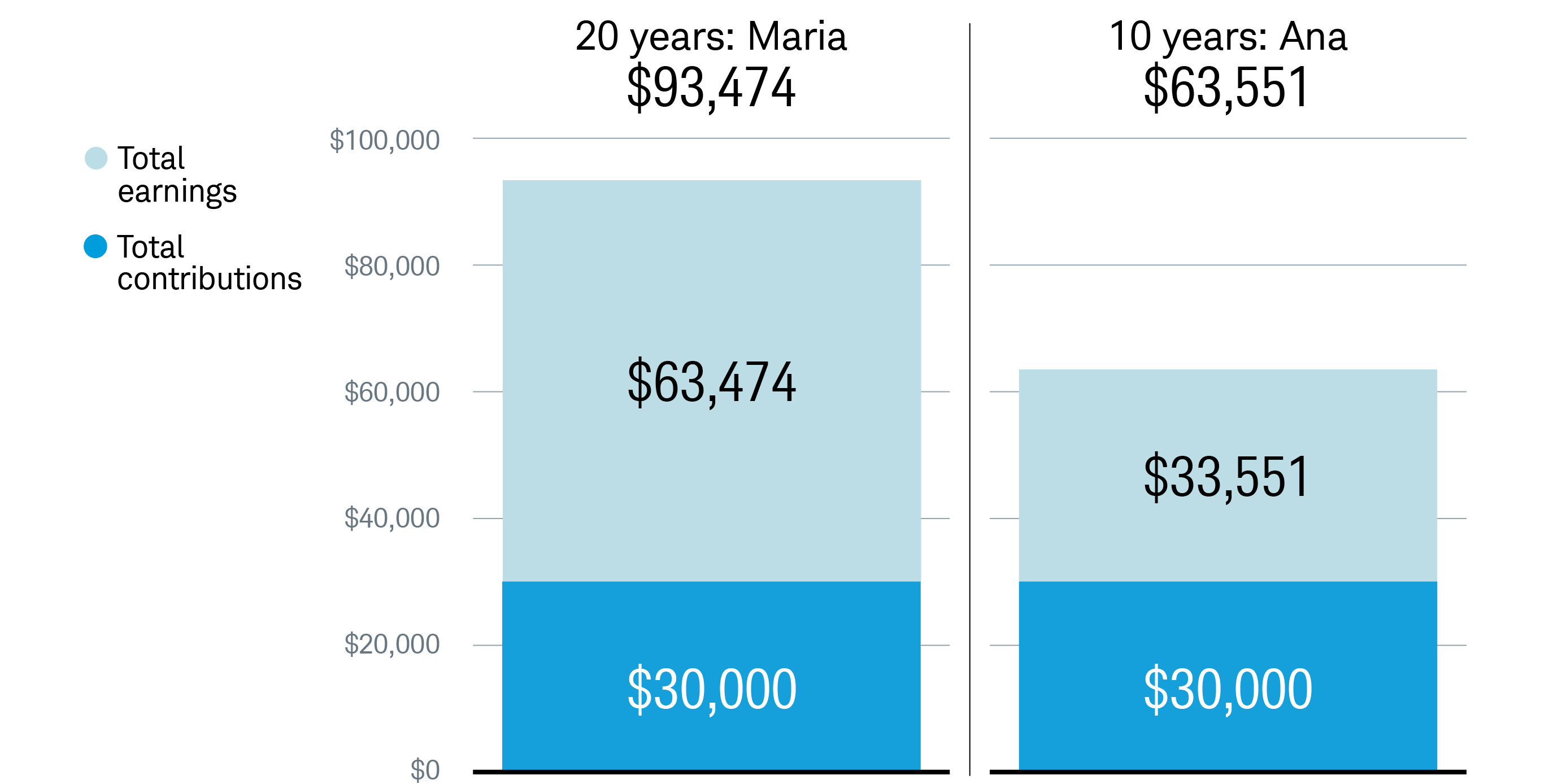 Growth of US$30,000 over 20 years versus 10 years