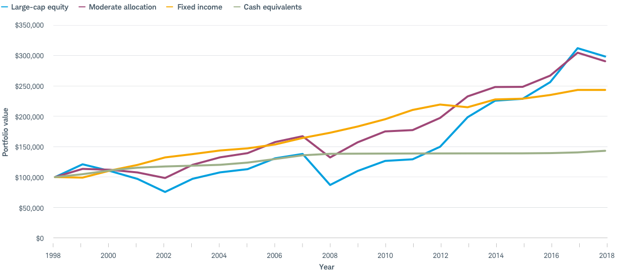 Assets classes perform differently chart