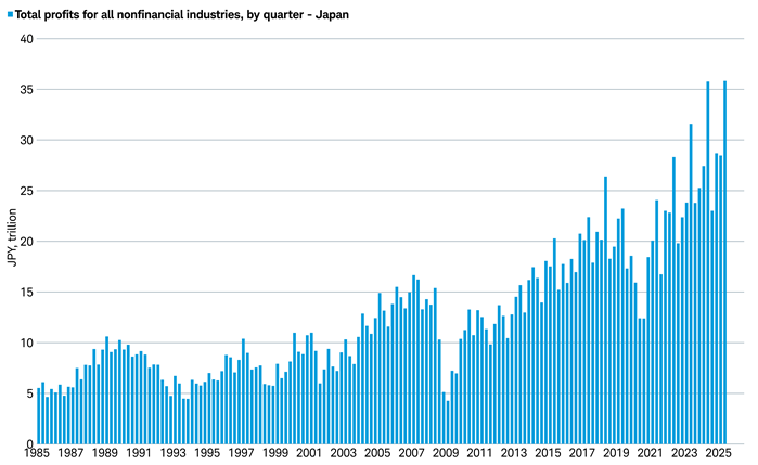 Total profits for all nonfinancial Japanese industries spiked after 2021, reaching record highs of more than 35 trillion yen in the second quarter of 2025.