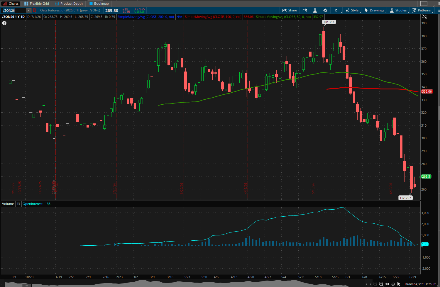 July Oats (/ZON26) Futures 