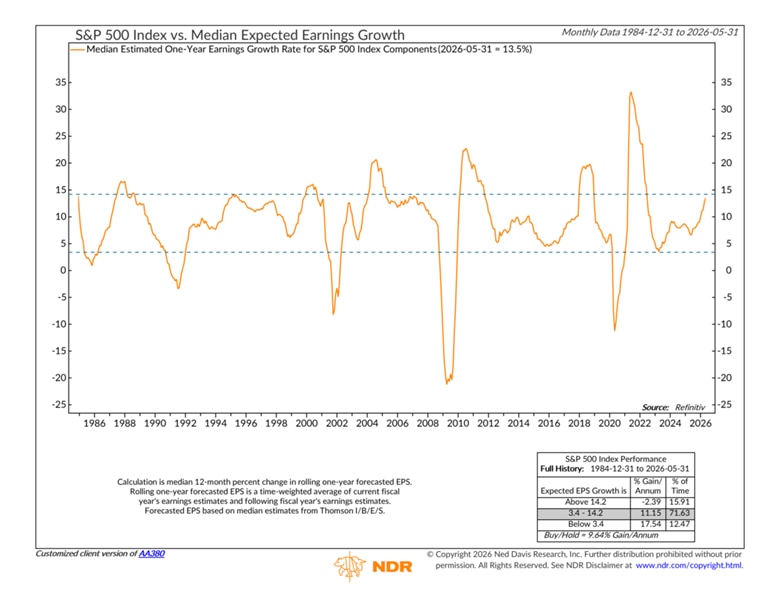 Line chart shows median estimated one-year earnings growth rate for S&P 500 stocks from December 31, 1984 to July 31, 2026. Table shows the S&P 500's historical performance based on the median expected earnings growth.