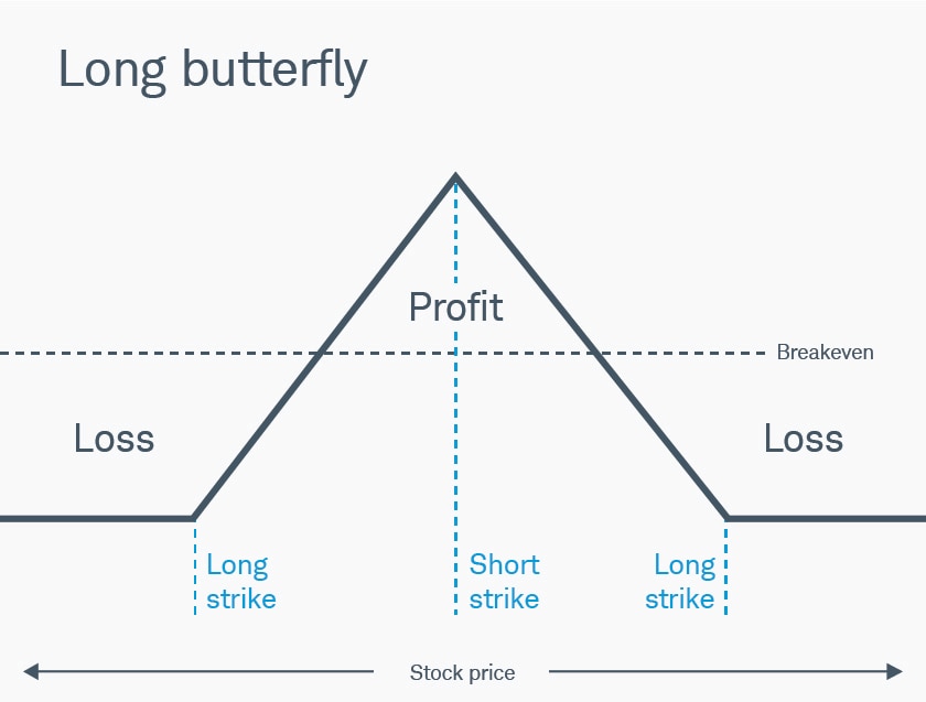 Image illustrates a classic long butterfly risk profile. It demonstrates profit, with loss on either side, in a symmetrical pattern.