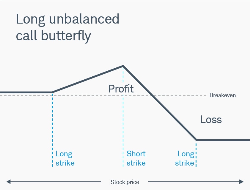 Image illustrates an unbalanced butterfly risk profile, with long and short strikes. The spread appears unbalanced in comparison to a classic butterfly.