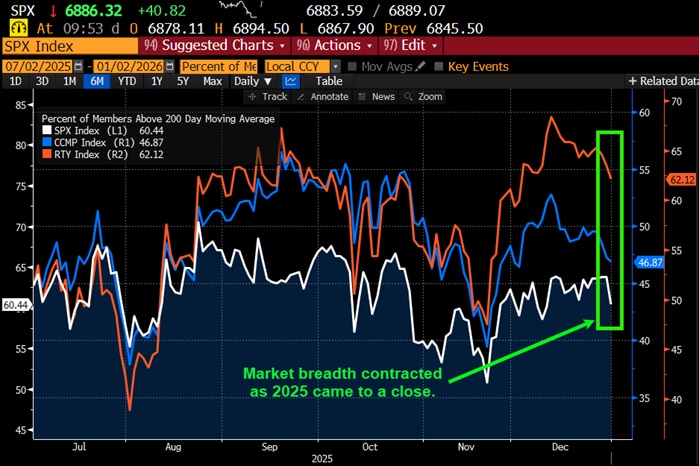 Market breadth contracted as 2025 came to a close.