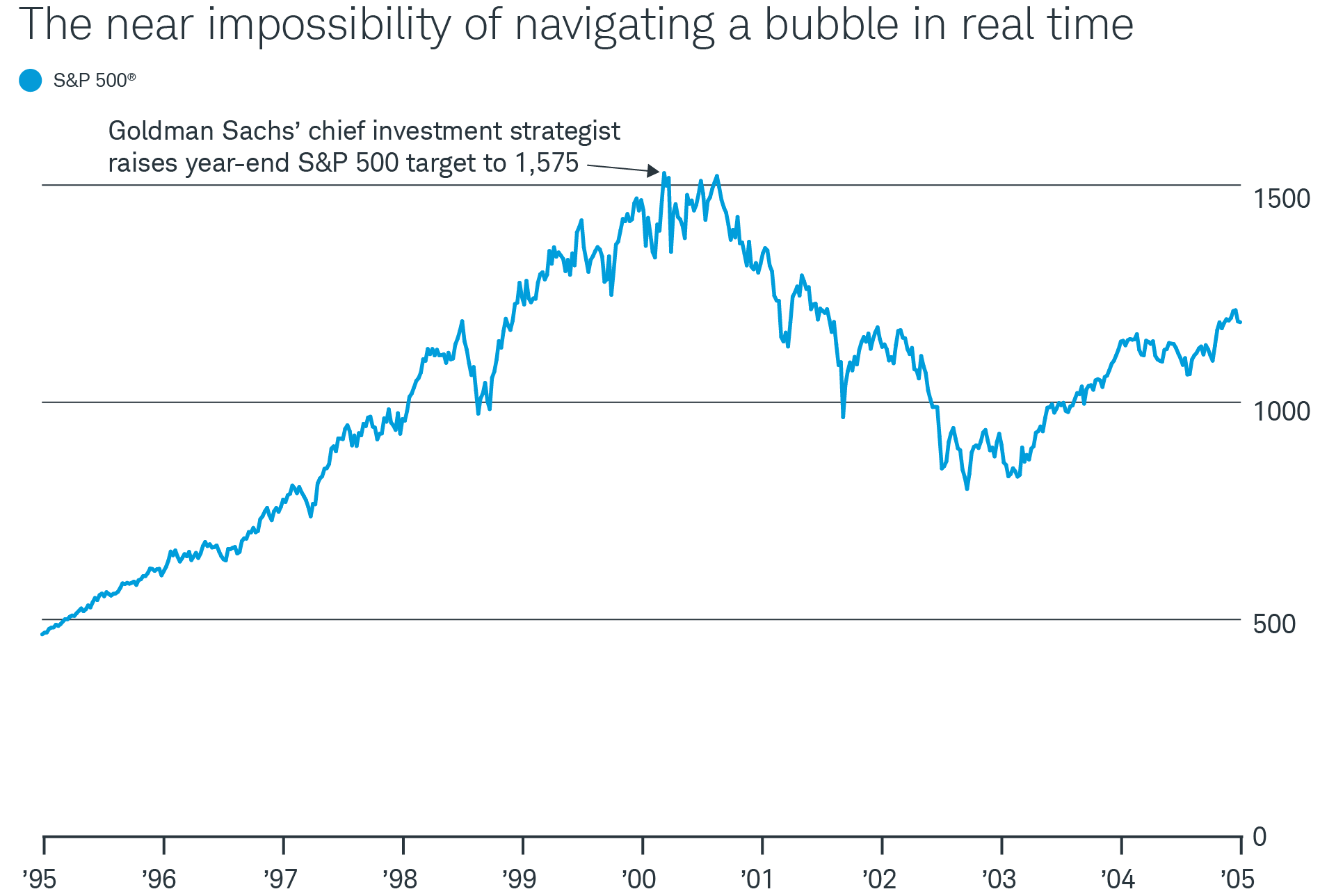 The S&P 500 peaked just above 1,500 in early 2000, about the time Goldman Sachs' then-chief investment strategist raised her target for the index, which lost about half its value over the next two-plus years.