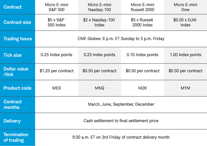 Table recapitulating information about the carious E-mini contracts.