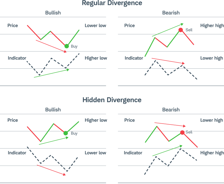 A series of theoretical divergences illustrate the highs and lows in the underlying stock's price and indicator that typically represents a bullish regular divergence (lower low in price, higher low in indicator), bearish regular divergence (higher high in price, lower high in indicator), bullish hidden divergence (higher low in price, lower low in indicator), and bearish hidden divergence (lower high in price, higher high in indicator).
