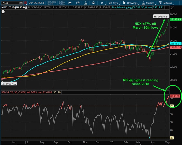 NDX +27% off March 30 lows; RSI at highest reading since 2018