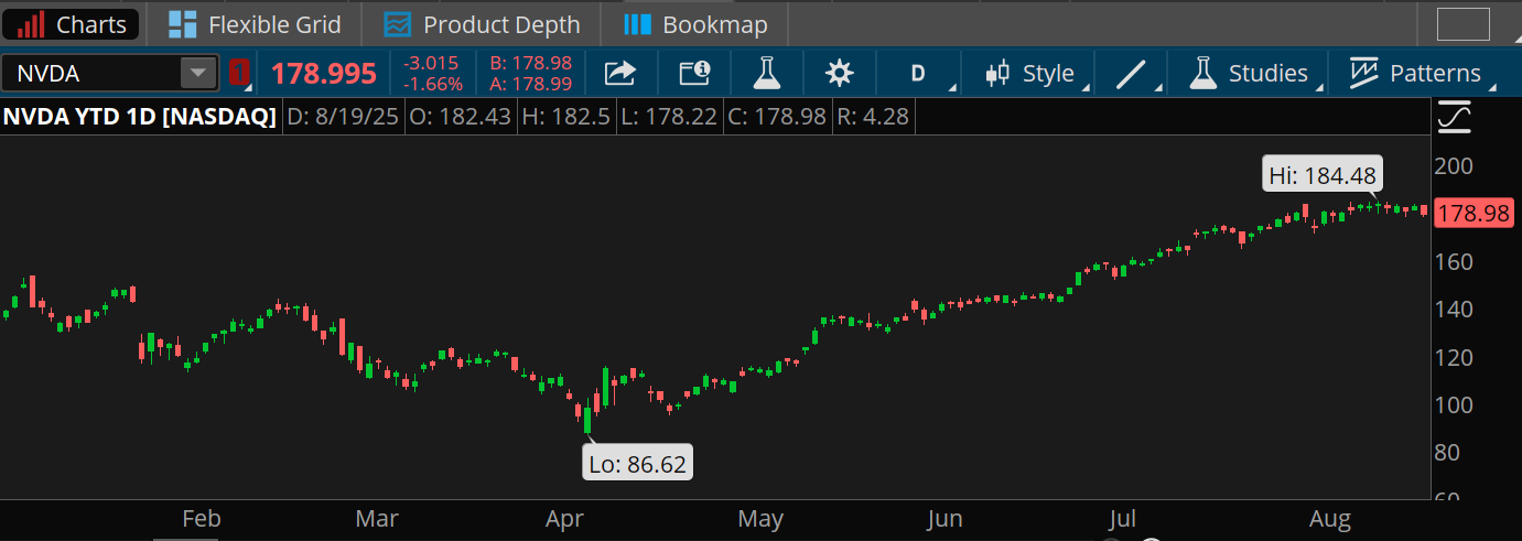 A year-to-date chart of Nvidia (NVDA) shares through August 19 shows the roller-coaster ride this year. Shares are now about double the level of their April low, when the stock was haunted by tariff fears and concerns about possible AI competition from China.