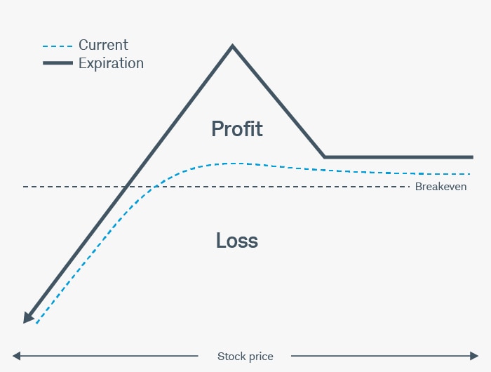 Risk profile of a 1:2 put ratio spread shows profits if the stock stays above a certain level and losses if the stock moves lower.
