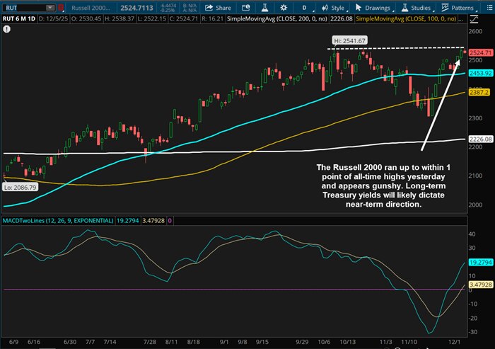 The Russell 2000 ran up to within 1 point of all-time highs yesterday and appears gun-shy. Long-erm Treasury yields will likely dictate near-term direction.