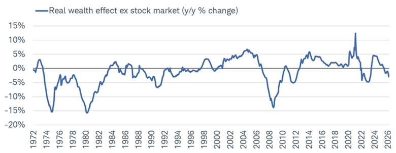 Line chart shows year-over-year percentage change of real wealth effect excluding the stock market from February 29, 1972 to April 30, 2026.
