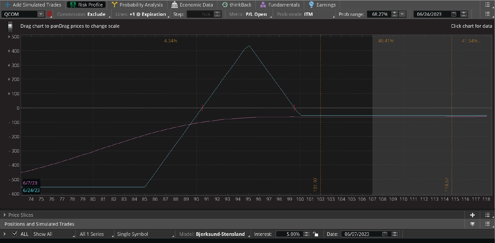The chart illustrates the risk profile of an unbalanced butterfly. It shows how the risk increases, but the stock price has to go down by about $30 for the position to suffer its maximum loss.