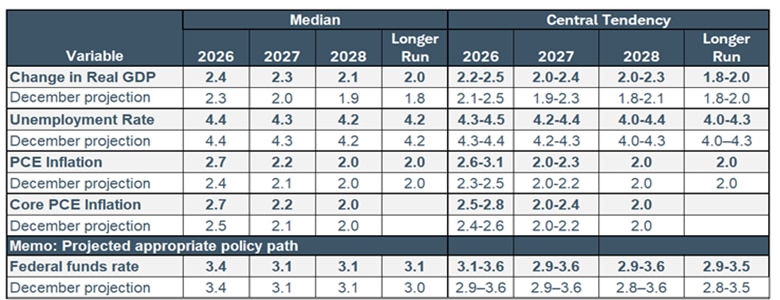 2026 - 2028 and longer run median projections: real GDP change 2.4, 2.3, 2.1, 2.0; unemployment rate: 2.3, 2.0, 1.9, 1.8; PCE inflation: 2.7, 2.2, 2.0, 2.0; Core PCE: 2.7, 2.2, 2.0. Fed funds rate: 3.4, 3.1, 3.1, 3.1. 