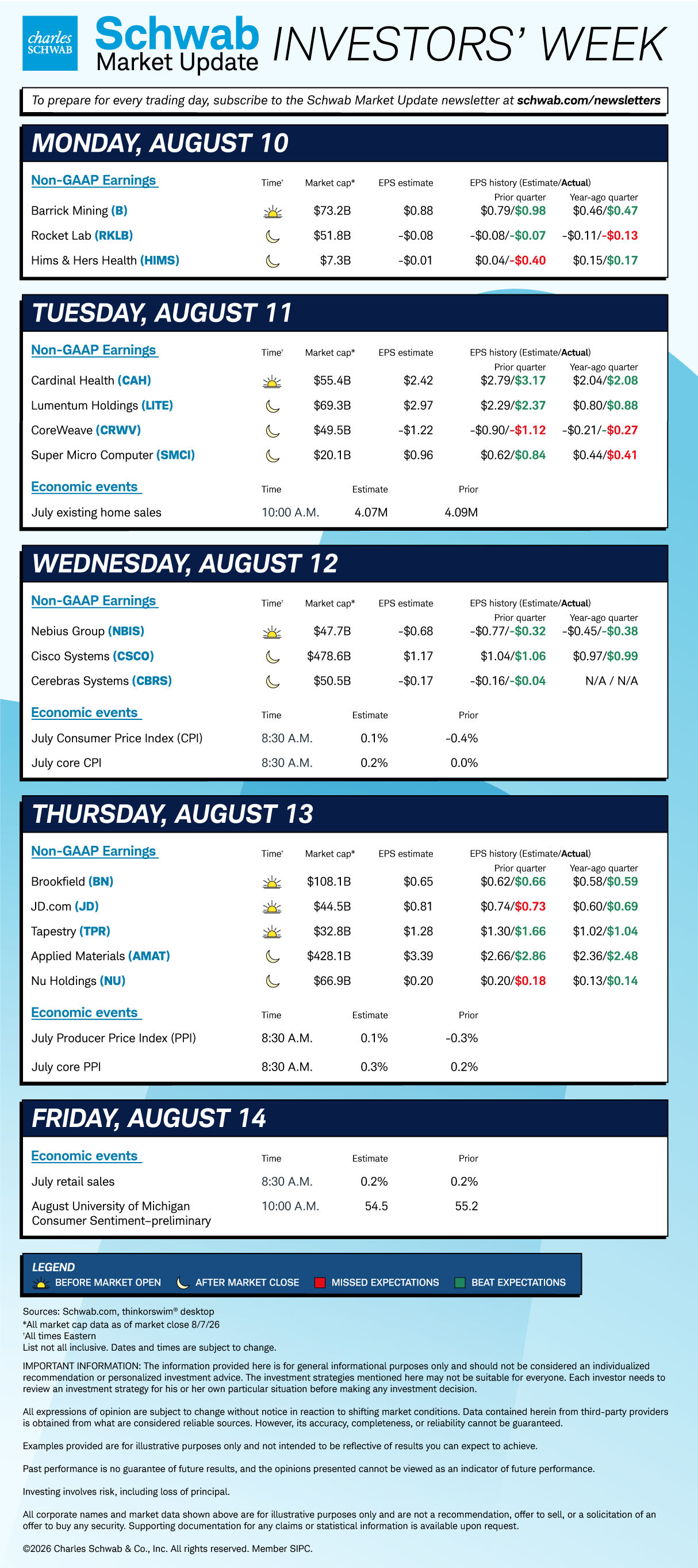 Mon B, RKLB, HIMS; Tue CAH, LITE, CRWV, SMCI, July existing home sales; Wed NBIS, CSCO, CBRS, July CPI, core CPI; Thu BN, JD, TPR, AMAT, NU, July PPI, core PPI; Fri July retail sales, August University of Michigan consumer sentiment preliminary. 