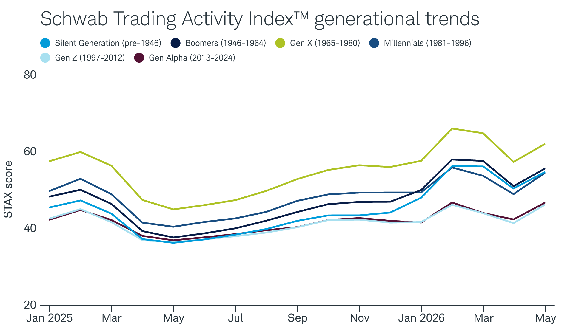 A chart showing STAX scores by generation since January 2025. Generation X has consistently had the highest STAX score. After every generation's STAX score dropped sharply in April, May saw a broad recovery.