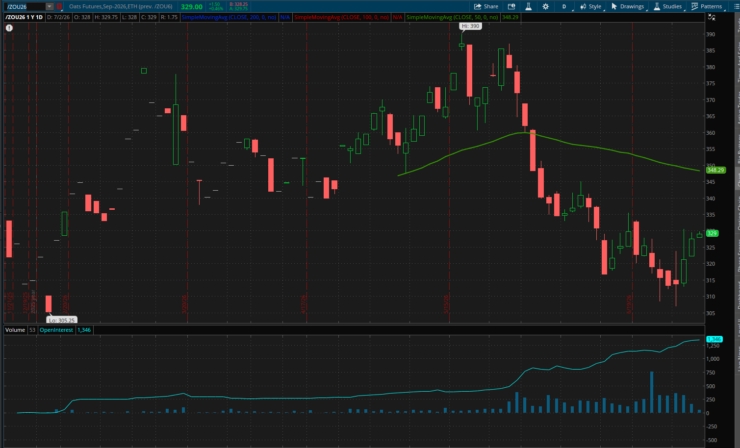September Oats (/ZOU26) Futures
