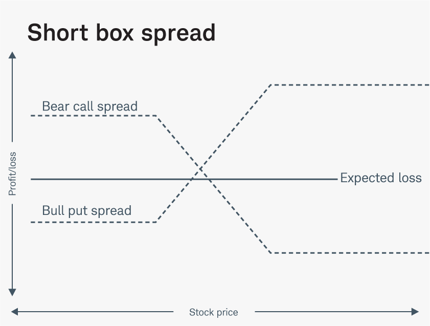 A risk profile of a short box spread—the combination of a bull put spread and a bear call spread.