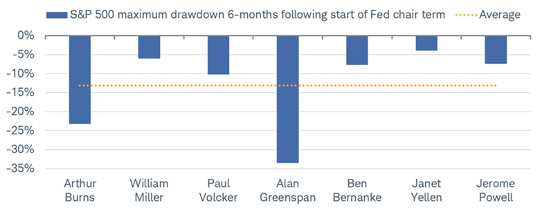Bar chart shows S&P 500 maximum drawdown six-months following start of Fed chair term and the average drawdown for all Fed chairs shown.